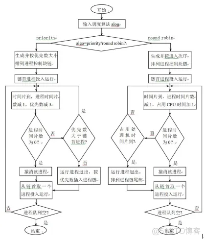 java模拟进程调度 进程调度模拟程序设计_优先数_02